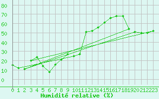 Courbe de l'humidit relative pour Les Diablerets