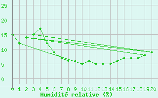 Courbe de l'humidit relative pour Wadi Al Dawasser Airport