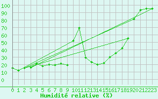 Courbe de l'humidit relative pour La Fretaz (Sw)