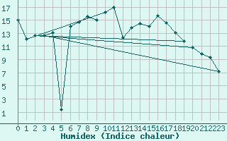 Courbe de l'humidex pour Marienberg