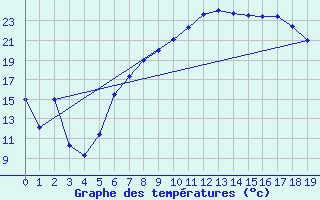 Courbe de tempratures pour Goettingen