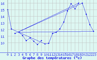 Courbe de tempratures pour Bourges (18)