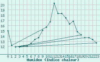 Courbe de l'humidex pour Scuol