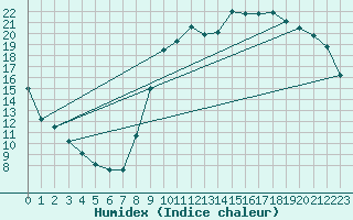 Courbe de l'humidex pour Courcouronnes (91)