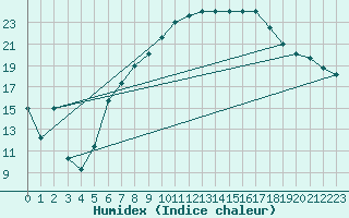 Courbe de l'humidex pour Goettingen