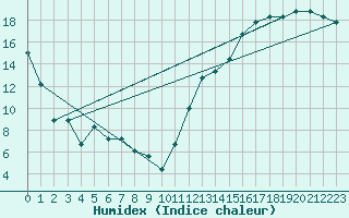 Courbe de l'humidex pour Alpena, Alpena County Regional Airport