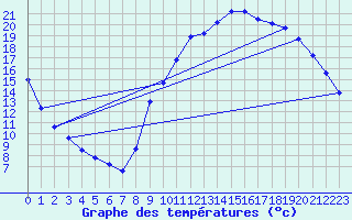 Courbe de tempratures pour Gap-Sud (05)