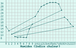 Courbe de l'humidex pour Colmar (68)