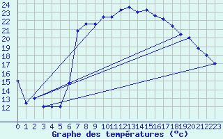 Courbe de tempratures pour Trapani / Birgi