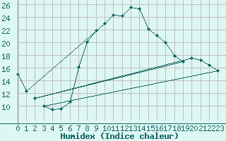 Courbe de l'humidex pour Sain-Bel (69)