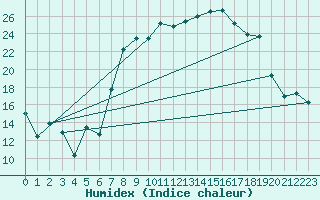 Courbe de l'humidex pour Mona
