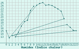 Courbe de l'humidex pour Rangedala