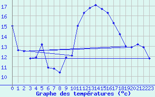 Courbe de tempratures pour Ste (34)