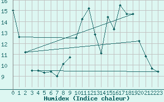 Courbe de l'humidex pour Charleville-Mzires (08)