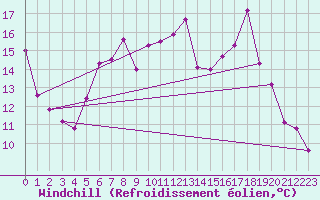 Courbe du refroidissement olien pour Charterhall