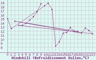 Courbe du refroidissement olien pour Chasseral (Sw)