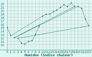 Courbe de l'humidex pour Ernage (Be)