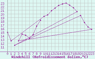Courbe du refroidissement olien pour Xonrupt-Longemer (88)