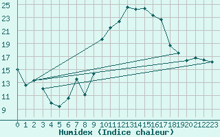 Courbe de l'humidex pour Nonaville (16)