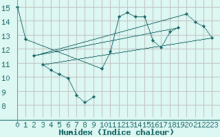 Courbe de l'humidex pour Mont-Aigoual (30)