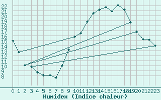 Courbe de l'humidex pour Aubenas - Lanas (07)