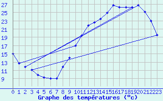 Courbe de tempratures pour Dax (40)