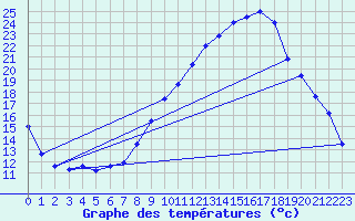 Courbe de tempratures pour Grenoble/agglo Le Versoud (38)