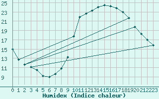 Courbe de l'humidex pour Eygliers (05)