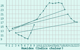 Courbe de l'humidex pour Grenoble/agglo Le Versoud (38)