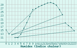 Courbe de l'humidex pour Courtelary