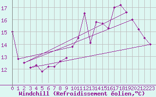 Courbe du refroidissement olien pour Lemberg (57)