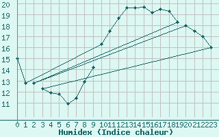 Courbe de l'humidex pour Six-Fours (83)