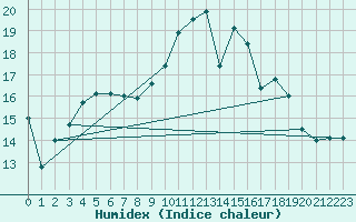 Courbe de l'humidex pour Harburg