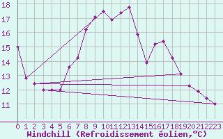 Courbe du refroidissement olien pour Les Marecottes