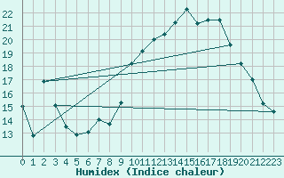 Courbe de l'humidex pour Vias (34)