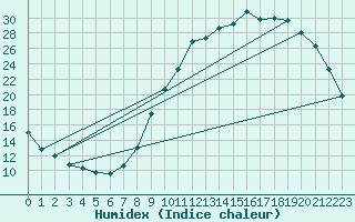 Courbe de l'humidex pour Connerr (72)