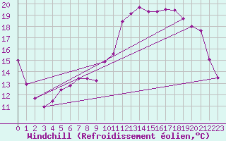 Courbe du refroidissement olien pour Saint-Girons (09)