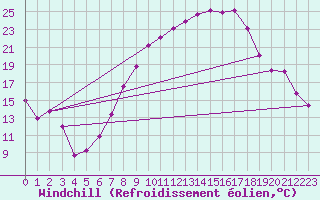 Courbe du refroidissement olien pour Palencia / Autilla del Pino