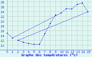 Courbe de tempratures pour Figari (2A)