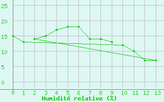 Courbe de l'humidit relative pour Mertouek