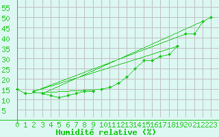 Courbe de l'humidit relative pour Feuerkogel