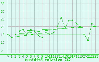 Courbe de l'humidit relative pour Mont-Aigoual (30)