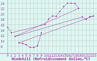Courbe du refroidissement olien pour Chambry / Aix-Les-Bains (73)