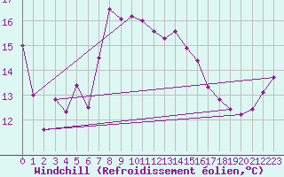 Courbe du refroidissement olien pour Cap Sagro (2B)