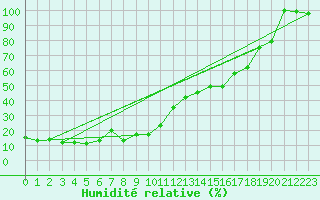 Courbe de l'humidit relative pour Grand Saint Bernard (Sw)