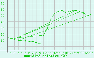 Courbe de l'humidit relative pour Coulommes-et-Marqueny (08)