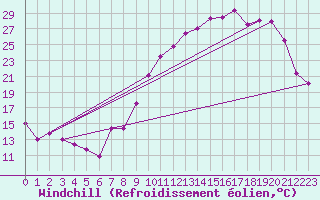 Courbe du refroidissement olien pour Troyes (10)