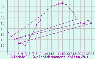 Courbe du refroidissement olien pour Fribourg (All)