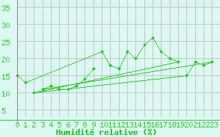 Courbe de l'humidit relative pour Piz Martegnas