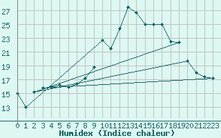 Courbe de l'humidex pour Doncourt-ls-Conflans (54)